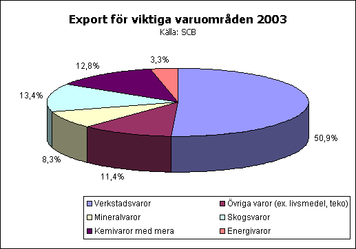 Export för viktiga varuområden 2003. Källa: SCB.