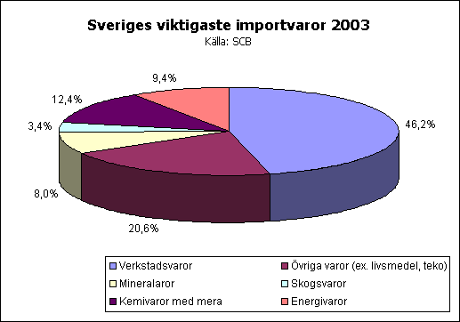 Sveriges viktigaste importvaror 2003. Källa: SCB.
