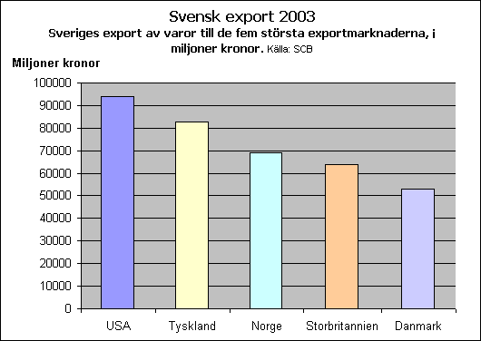 Svensk export 2003. Sveriges export av varor till de fem största exportmarknaderna, i miljoner kronor. Källa: SCB.
