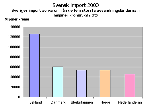 Svensk import 2003. Sveriges import av varor från de fem största avsändningsländerna, i miljoner kronor. Källa: SCB.