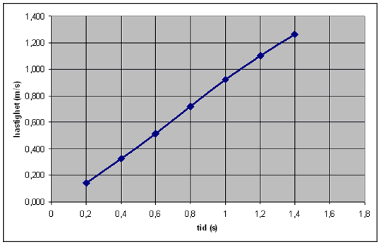 Färdig v(t)-graf