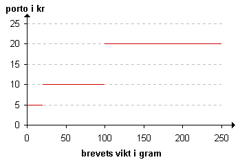 Graf för portotabell
