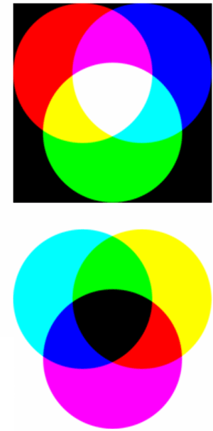 Illustration: Additiv och subtraktiv färgblandning